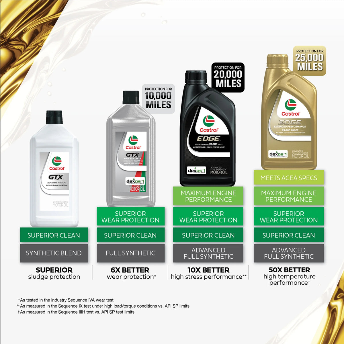 10W-30 Conventional Motor Oil, 1 Quart A9206